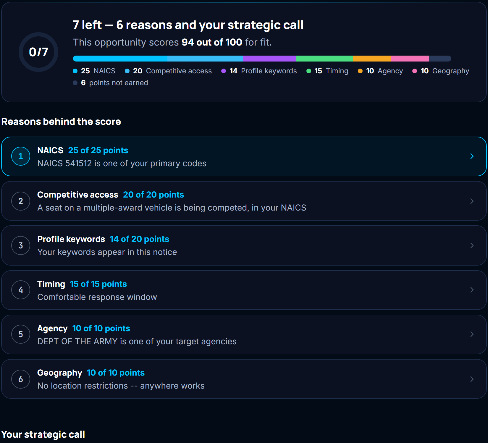 HE Pursuit Alignment phase for an example pursuit: a fit score of 94 out of 100, the six scored reasons behind it — NAICS, competitive access, profile keywords, timing, agency, geography — and the strategic call on growth priorities